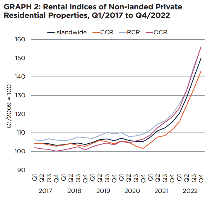 SG Rental Outlook 2023-Q1